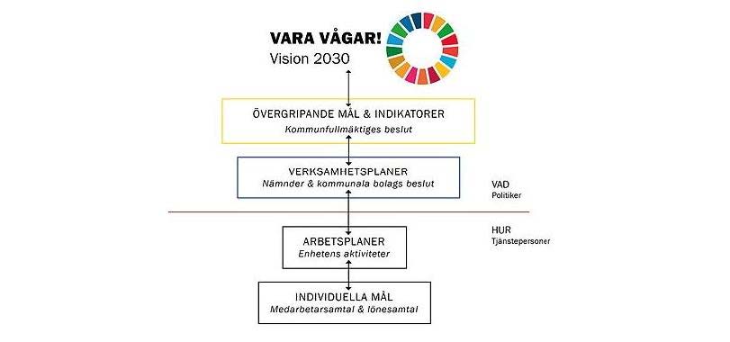 Bild som visar Vision 2030.