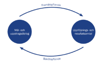 Bild som visar skillnaden mellan mål- och uppdragsdialog och uppföljnings- och resultatsamtal.