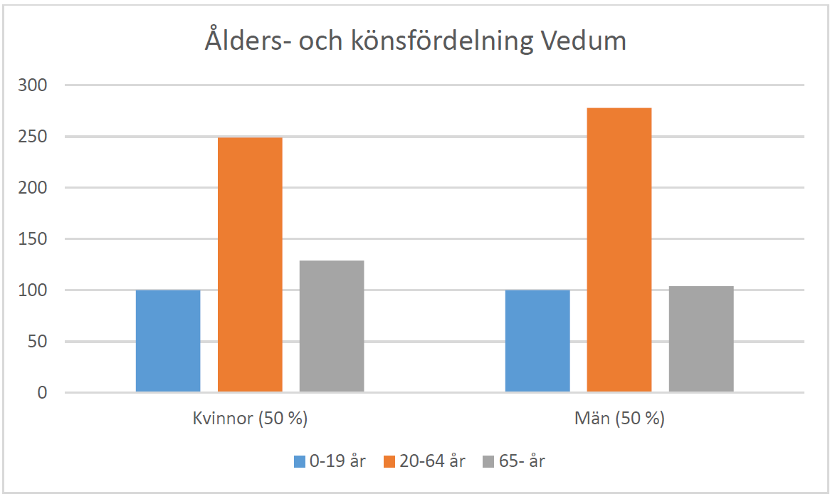 Diagram över åldersfördelning i Vedum. 50 procent kvinnor, 50 procent män.