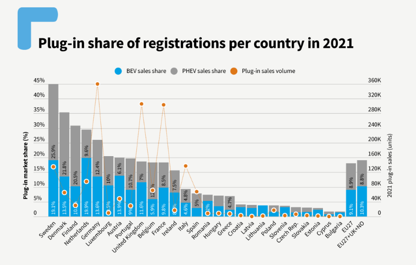 Antalet nyregistrerade laddbara fordon i Europa